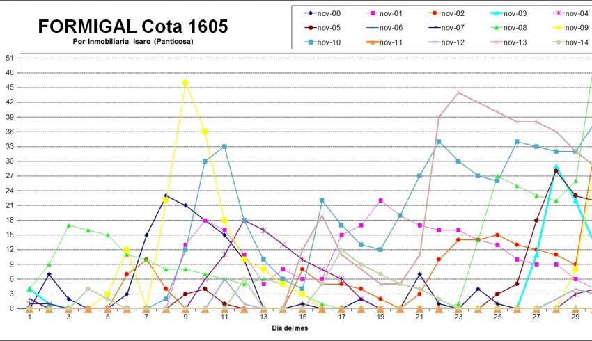 Gráfica espesores nieve en Noviembre en Urbanización Formigal -Del 2000 al 2014