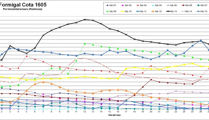 Gráfica espesores nieve en Febrero en Urbanización Formigal -Del 2001 al 2015
