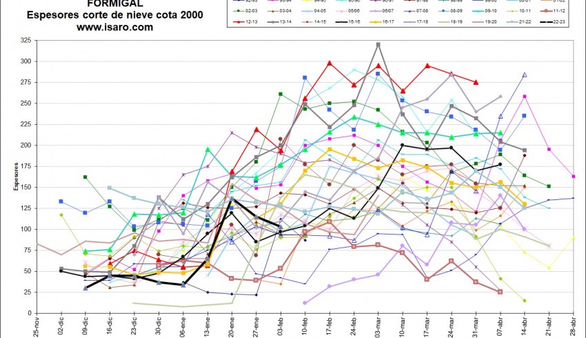 Formigal Corte de nieve en Cota 2000 desde 1992 a 2023