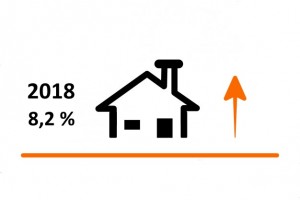 La vivienda subió un 8,2% en 2018 || 