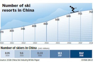 Y esquiar en China || 